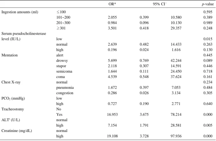Table 7. Odds ratio of death adjusted by related factors