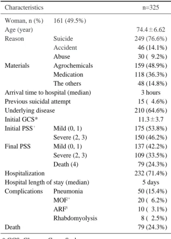 Table 1. Characteristics for patients with drug intoxication