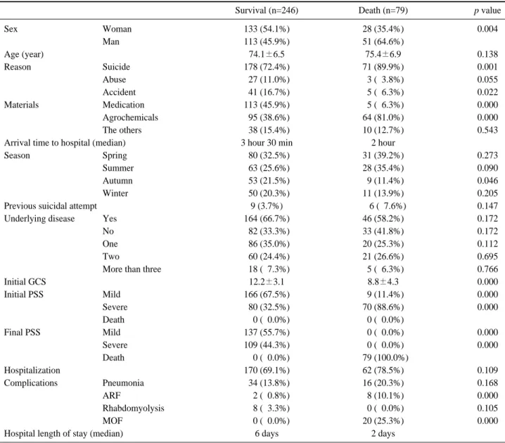 Table 2. Characteristics for survival and death groups