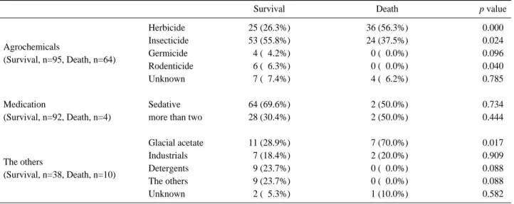 Fig. 3. Material ratio Per YearTable 3. Poisoning Materials