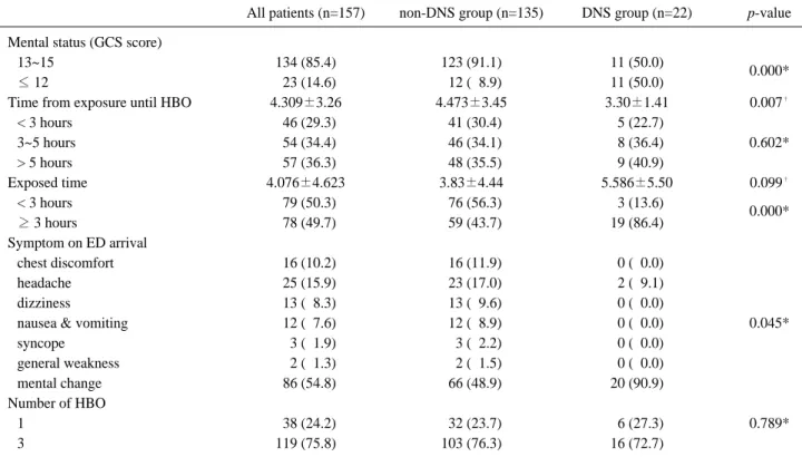Table 5. Logistic regression of the associating factors for development of DNS