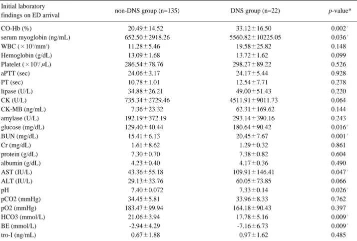 Table 6. Comparison of laboratory data Initial laboratory