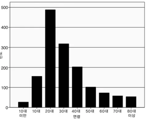 Fig. 2. Prevalences according to age.