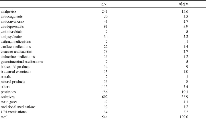 Fig. 3. Prevalences of poisoned material.