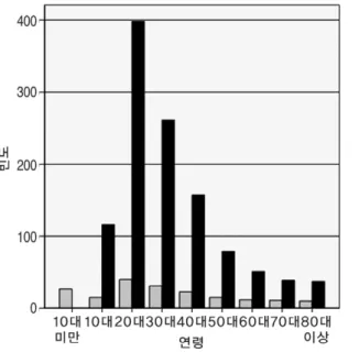 Fig. 5. Suicidal ideas according to ages.