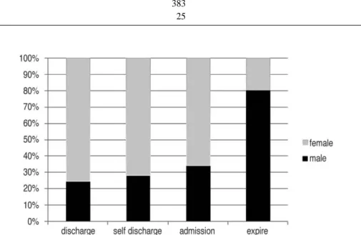Table 3. Admission and mortality rate