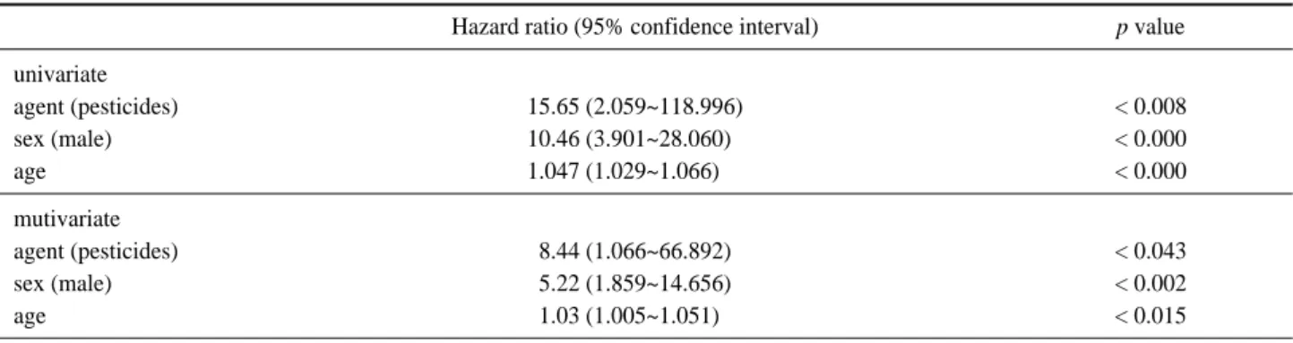 Table 4. Factors related in mortality