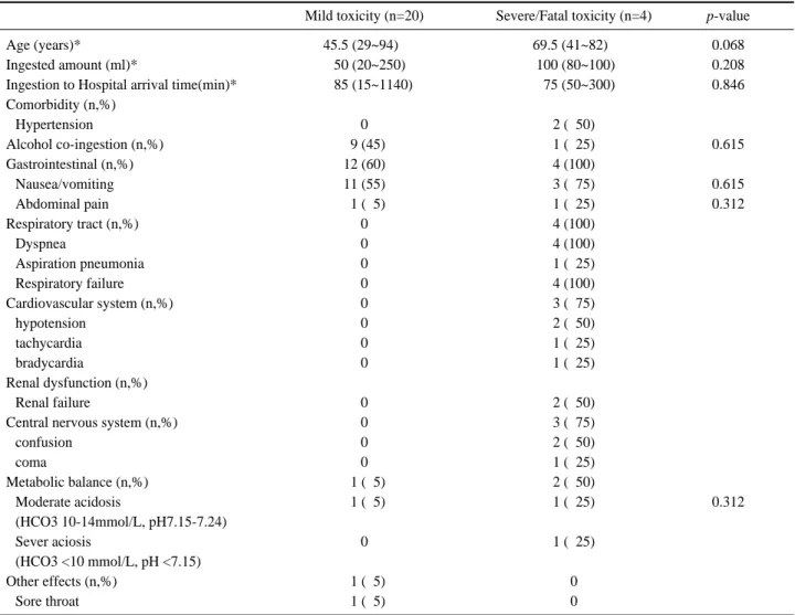 Table 3. Comparison between mild/moderate toxicity group and severe/fatal toxicity group