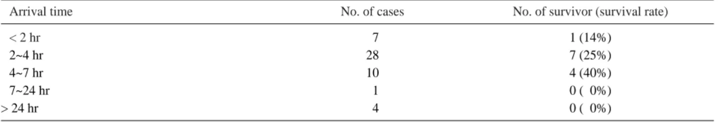 Table 1. Arrival time and survival rate (P=0.56)