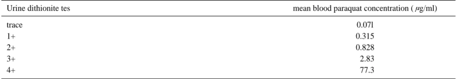 Table 4. Relationship of urine dithionite test with mean blood paraquat concentration