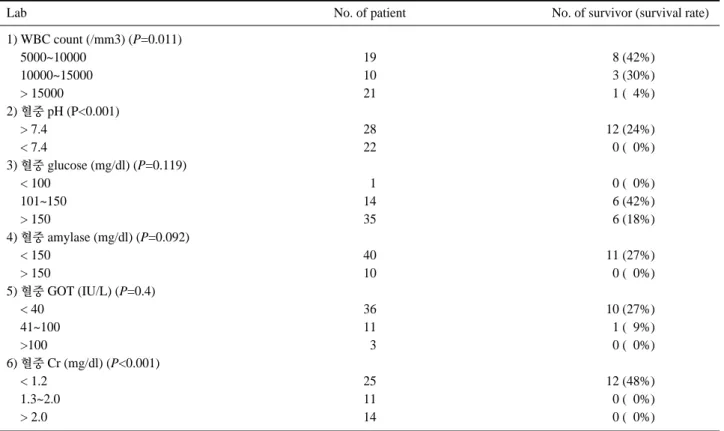 Table 6. Laboratory findings in the emergency room and survival rate