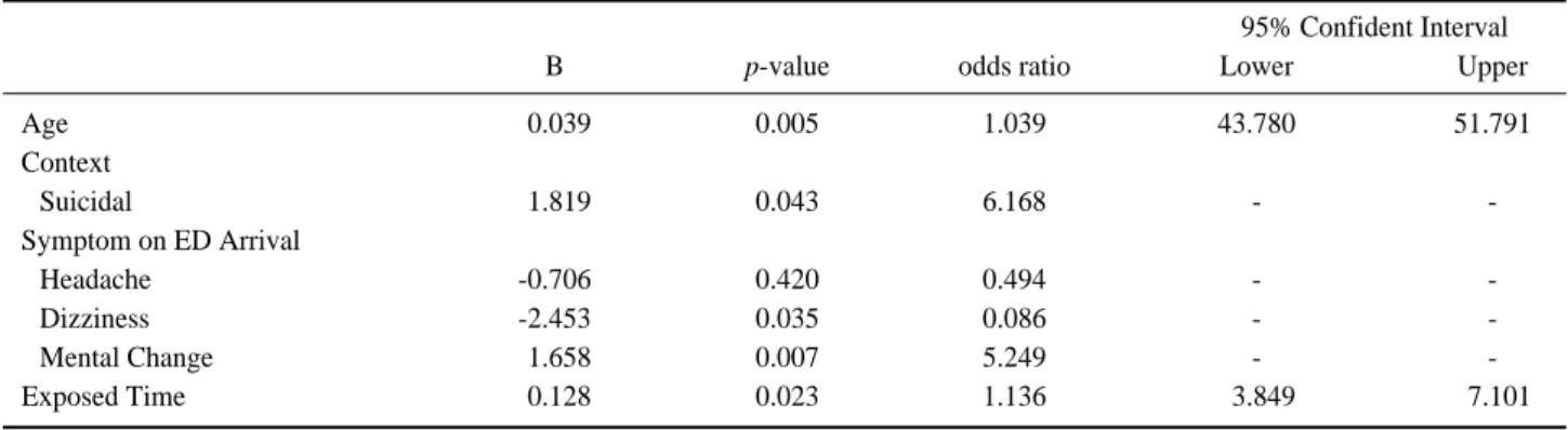 Table 4. Logistic regression of factors affecting complication of carbon monoxide poisoning