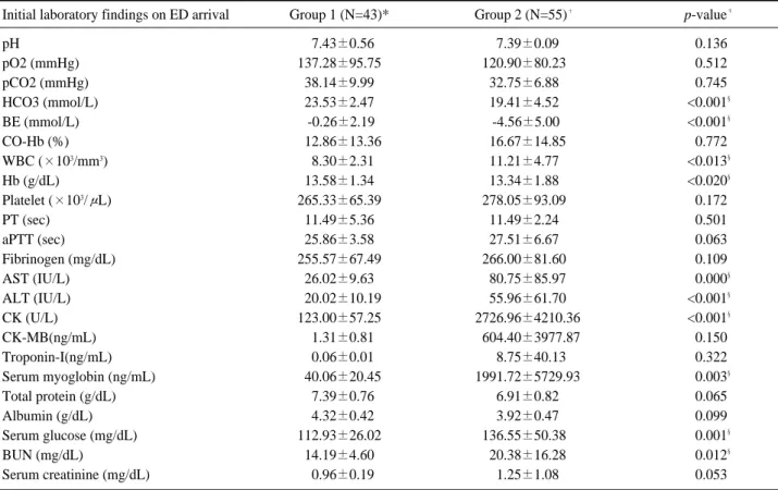 Table 5. Comparison of laboratory data between Group 1 and Group 2