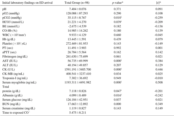 Table 6. Comparison between laboratory data and time exposed to CO