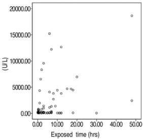 Fig. 1. Serum CK-Time exposed to CO scattered graph.