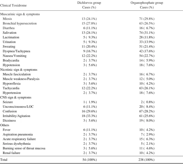 Table 1. Initial toxidromes of acute dichlorvos and organophosphate compounds poisoning groups
