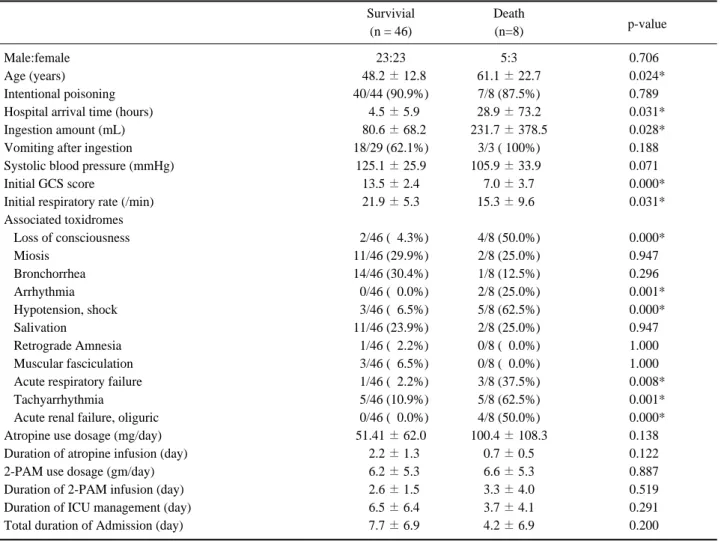Table 3. Comparison of characteristics between survival and death groups in acute dichlorvos poisoning