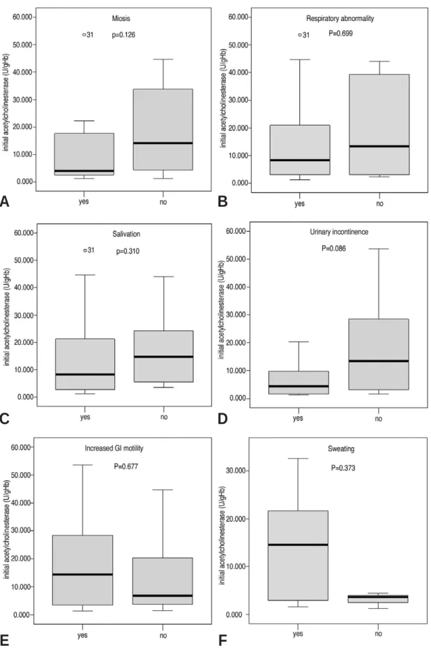 Fig. 1. The box plot of AChE levels on initial clinical symptoms. There were no significant differences in AChE levels between groups