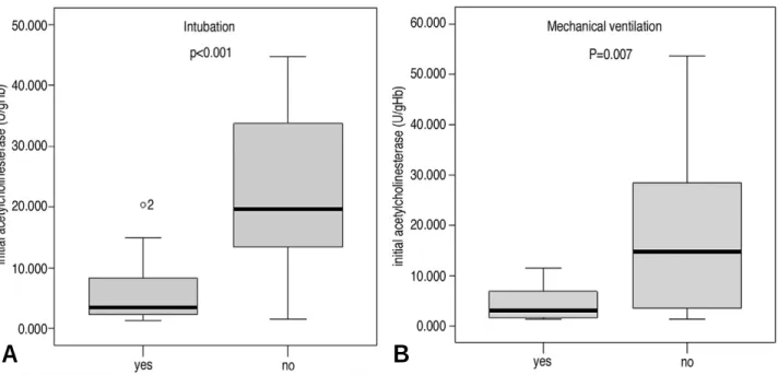 Fig. 2. The box plot of AChE levels on need for intubation and mechanical ventilation.