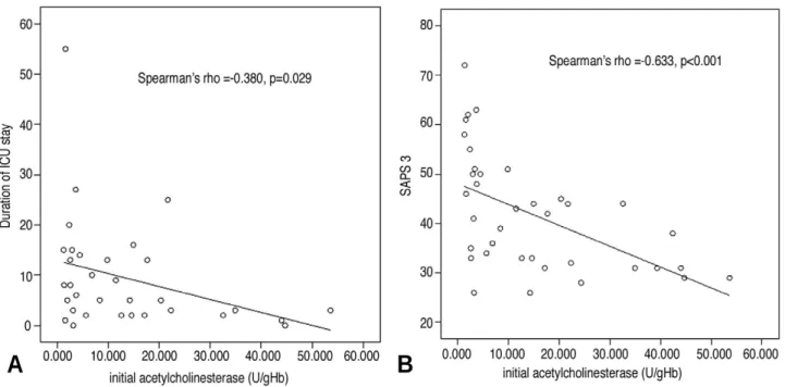 Fig. 4. Duration of ICU stay and SAPS 3 were correlated with initial AchE levels. 