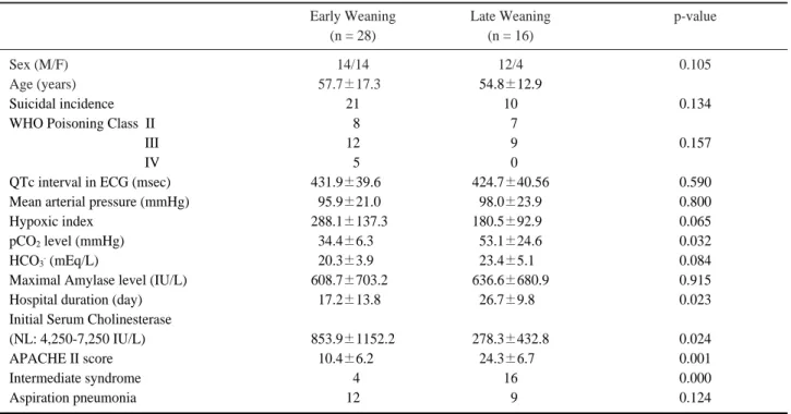 Table 1. Comparison of characteristics between early and late-weaning of MV group