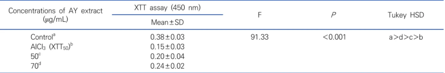 Figure 3. The component of  Aster yomena  (Kitam.) extract. Data are  mean±SD. The data indicate the mean±SD for triplicate experiments.