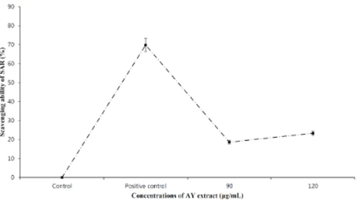 Figure  5.  The  superoxide  anion-radical  (SAR)  scavenging  ability  of  Aster  yomena   (Kitam.)  extract  determined  at  a  wavelength  of  560  nm