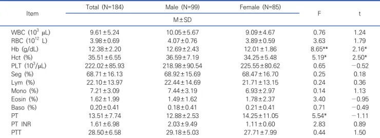 Table  2.  Results  of  complete  blood  cell  count  and  blood  coagulation  test  in  subjects