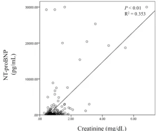 Figure 1. Linear regression analysis between NT-proBNP and routine  blood  test  factors.