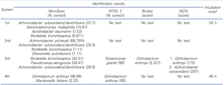 Table  2.  Comparision  of  the  results  for  pus  of  No.5  patient  from  four  systems