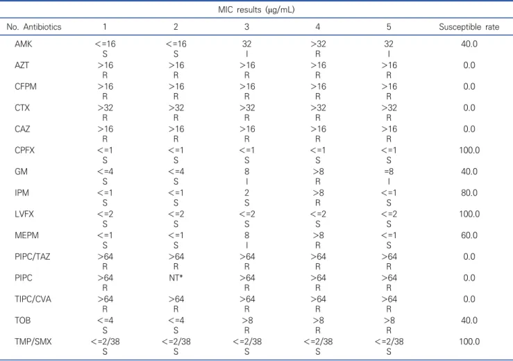 Table  3.  MIC  results  of  each  antibiotic  by  MicroScan