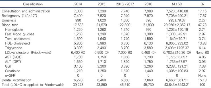 Table  2.  Costs  by  general  health  examination  items  (unit:  won)