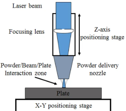 Fig. 2 Schematic diagram of the laser powder deposition  system. 2.  실험방법 본  실험에서  사용된  LPD  시스템은  본  연구실에서  자체적으로  구축한  시스템이다