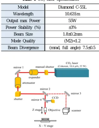 Fig. 1 Schematic diagram of CO₂  laser machining system.