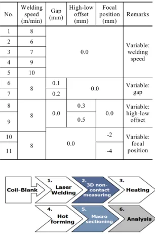 Table  2  Laser  welding  parameters No. Welding speed (m/min) Gap (mm) High-low offset(mm) Focal  position(mm) Remarks 1 8  0.0 Variable:welding  speed2637 4 9 5 10 6 8 0.1 0.0 Variable: 7 0.2 gap 8 8 0.0 0.3 0.0 Variable: high-low  offset 9 0.5 0.0 -2 Va