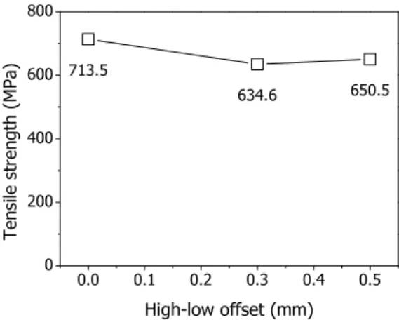 Fig.  7  Tensile  test  results  according  to  high-low  offset.