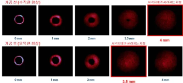Fig. 7 Experimental setup for beam radiation of the concave  endoscopic fiber.