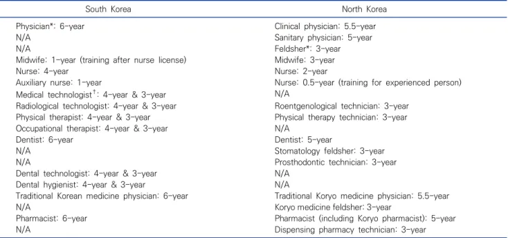 Table  1.  Healthcare  education  system  in  South  and  North  Korea 