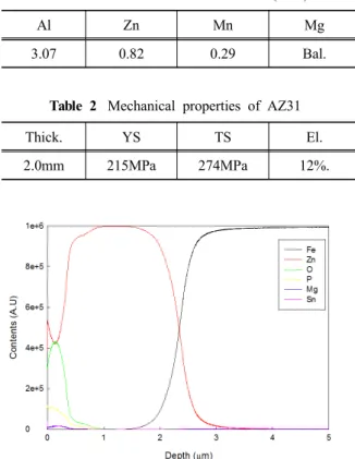 Table  2  Mechanical  properties  of  AZ31