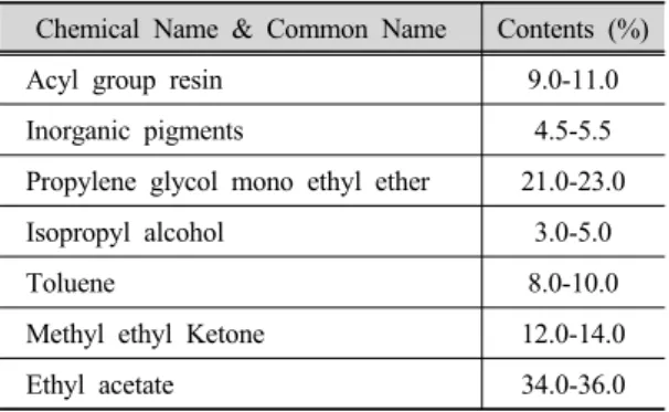 Fig. 1 Coating thickness variation according to dilution  ratio and coating speed.