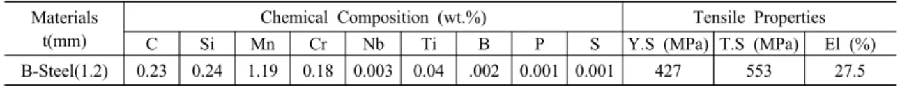 Table 1 Chemical composition and tensile properties of Boron steel