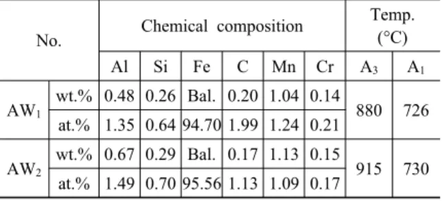 Fig. 9의  (a)와  (b)에서  알  수  있듯이  2곳(AW 2 ,  HS 1 )모두  냉각곡선이  페라이트(F s )커브를  지나지  않고,  모두  베이나이트  생성  시작  곡선  (B s )과  완 료  곡선(B f )  사이를  걸쳐  M s 와  M f   선을  통과한 다