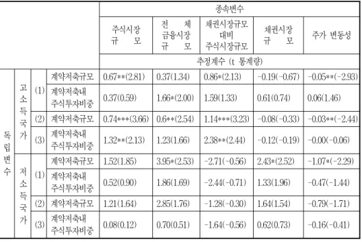 [표  2-5]  소득  수준별  분석  (횡단면  분석  결과:  1992-2001년) 종속변수 주식시장 규    모 전    체금융시장 규    모 채권시장규모 대비 주식시장규모 채권시장 규    모 주가  변동성 추정계수  (t  통계량) 독 립 변 수 고소득국가 (1) 계약저축규모 0.67**(2.81)  0.37(1.34)  0.86*(2.13)  -0.19(-0.67)  -0.05**(-2.93) 계약저축내 주식투자비중 0.37(0.59) 1.