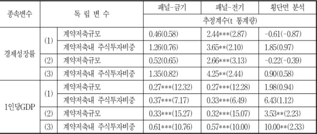[표  2-6]  계약저축과  경제성장  (Panel  분석)  종속변수 독 립 변 수 패널-금기 패널-전기 횡단면 분석 추정계수(t  통계량) 경제성장률 (1) 계약저축규모 0.46(0.58) 2.44***(2.87) -0.61(-0.87) 계약저축내  주식투자비중1.26(0.76)3.65**(2.10)1.85(0.97)  (2) 계약저축규모 0.52(0.65) 2.66***(3.13) -0.22(-0.39)  (3) 계약저축내  주식투자비중 1.35(