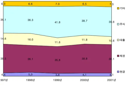 [그림  3-1]  OECD  26개국의  계약저축  자산배분  비율               4.4 5.0 3.8 4.1 4.138.536.135.838.8 38.114.616.011.611.810.636.136.341.838.739.66.36.67.06.57.5 1997년 1998년 1999년 2000년 2001년 기타주식대출채권현금                 자료：OECD(2001,2003) [표  3-2]  일본  공적연금  투자현황(2004년 
