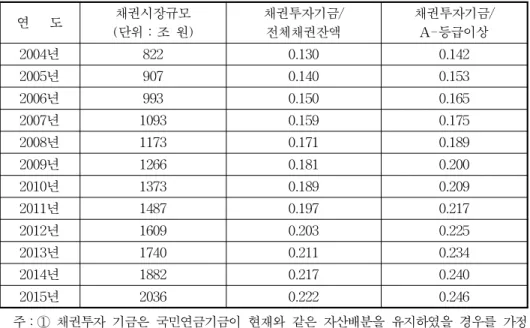 [표  3-3]  채권시장  규모  및  국민연금기금의  채권시장  지배력  추정  결과 연    도 채권시장규모  (단위：조 원) 채권투자기금/전체채권잔액 채권투자기금/A-등급이상 2004년 822 0.130  0.142  2005년 907  0.140  0.153  2006년 993  0.150  0.165  2007년 1093  0.159  0.175  2008년 1173  0.171  0.189  2009년 1266  0.181  0.200  20