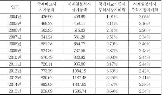[표  3-4]  주식시장  규모  및  국민연금의  주식시장  지배력  추정  결과 (단위:  조원) 연도 국제비교시 시가총액 시계열분석시시가총액 국제비교기준시주식시장지배력 시계열분석시 주식시장지배력 2004년 436.90 406.69 1.91% 2.05% 2005년 469.22 458.11 2.11% 2.16% 2006년 503.95 516.03 2.31% 2.26% 2007년 541.24 581.28 2.51% 2.34% 2008년 581.28 65
