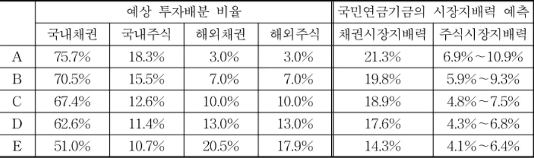 [표  3-5]  국민연금  투자  포트폴리오에  따른  국민연금의  시장  지배력 (2015년  기준  추정) 예상 투자배분 비율 국민연금기금의  시장지배력 예측 국내채권 국내주식 해외채권 해외주식 채권시장지배력 주식시장지배력 A 75.7% 18.3%   3.0%   3.0% 21.3% 6.9%∼10.9% B 70.5% 15.5%   7.0%   7.0% 19.8% 5.9%∼9.3% C 67.4% 12.6% 10.0% 10.0% 18.9% 4.8%∼7.