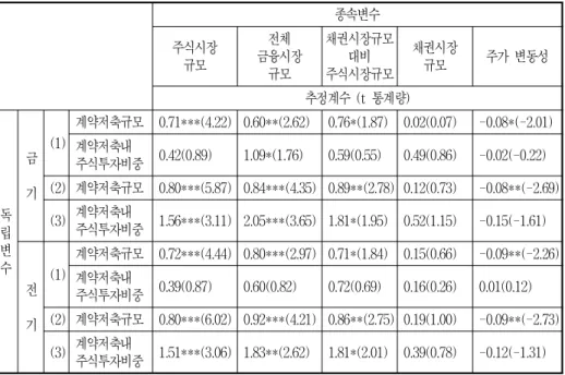 [표  2-3]  계약저축과  계약저축  내  주식투자비중이  금융시장  규모  및    변동성에  미치는  영향  (횡단면  분석  결과:  1992-2001년)　 종속변수 주식시장 규모 전체 금융시장 규모 채권시장규모대비 주식시장규모 채권시장규모 주가  변동성 추정계수  (t  통계량) 독 립 변 수 금기 (1) 계약저축규모 0.71***(4.22)  0.60**(2.62) 0.76*(1.87)  0.02(0.07)  -0.08*(-2.01) 계약저축