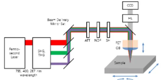 Fig. 1 Schematic Diagram of Ti:sapphire based Femtosecond  Laser System.